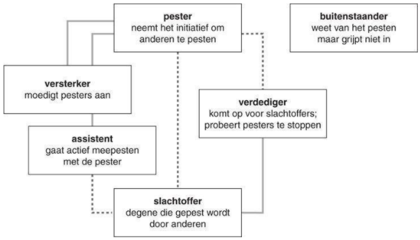 schema rollen binnen een pestsituatie