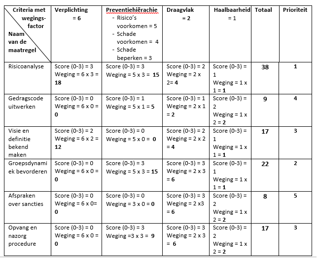 besslingsmatrix ingevuld